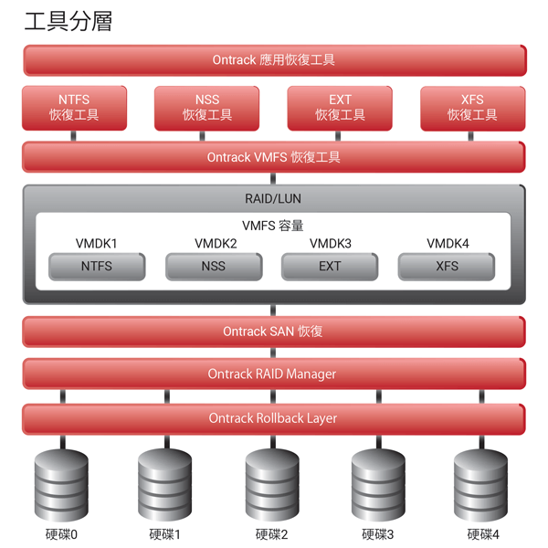 Ontrack 修復所有級別的RAID Ontrack 修復所有級別的RAID