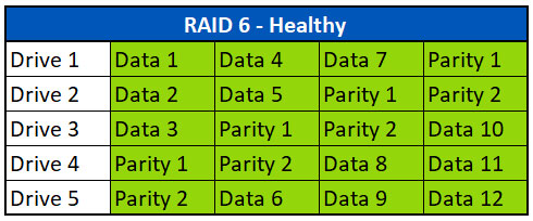 Healthy RAID 6 Array