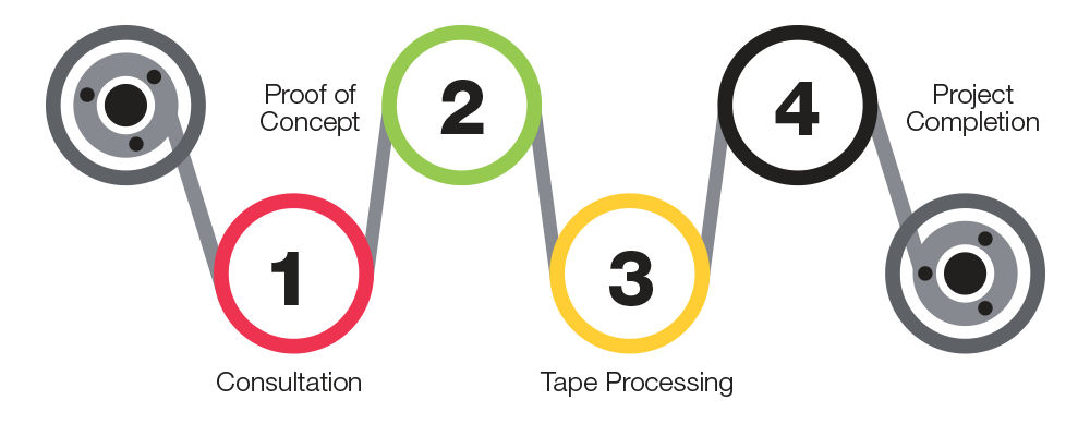 Tape Progress Diagram tape project steps