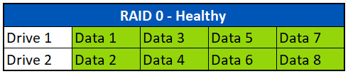Healthy RAID 0 Array Healthy RAID 0 Array