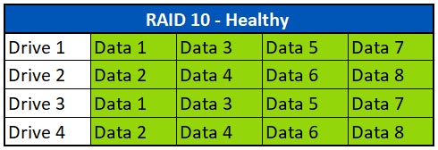 正常なRAID 10アレイ