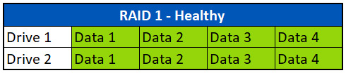 Healthy RAID 1 Array