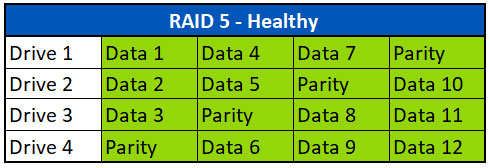 RAID level 0, 1, 5, 6 and 10  Advantage, disadvantage, use