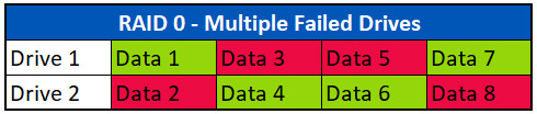 ドライブが複数故障したRAID 0アレイ