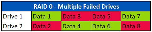 RAID 0 Multiple Failed Drives