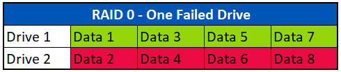 RAID 0 One Failed Drive