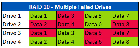 RAID 10 Array with Multiple Failed Drives