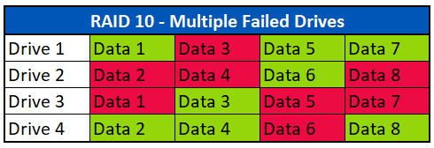 RAID 10-Array mit mehreren ausgefallenen Laufwerken