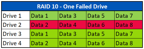 RAID 10 Array with One Failed Drive RAID 10 Array with One Failed Drive