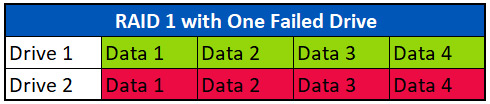 RAID 1 Array with One Failed Drive