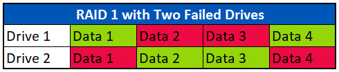 RAID 1 Two Failed Drives