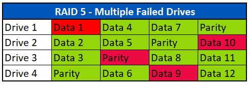 RAID 5 Array with Multiple Failed Drives