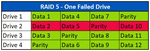 RAID 5 con un disco guasto RAID 5 con un disco guasto