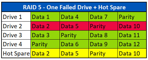 RAID 5 con un drive guasto e Hot Spare RAID 5 con un drive guasto e Hot Spare