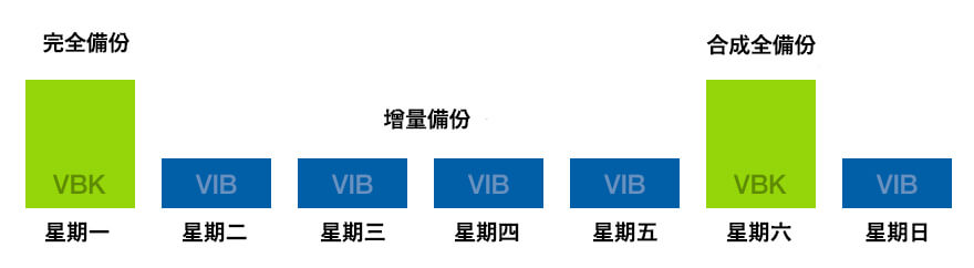 Veeam 備份圖表 Veeam 備份圖表