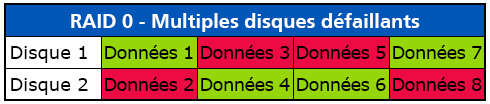 RAID 0 avec de multiples disques défaillants