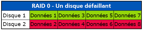 RAID 0 avec un disque défaillant