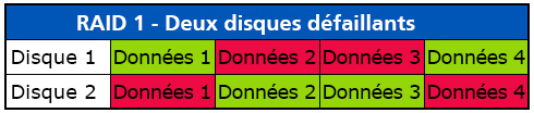 RAID 1 avec 2 disques défaillants RAID 1 avec 2 disques défaillants