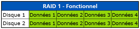 Exemple de RAID 1 fonctionnel Comment récupérer des données RAID 1 ?