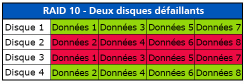 RAID 10 avec 2 disques défaillants RAID 10 avec 2 disques défaillants
