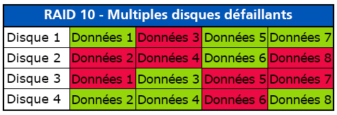 RAID 10 avec multiples disques défaillants RAID 10 avec multiples disques défaillants