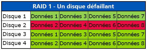 RAID 10 avec un disque défaillant RAID 10 avec un disque défaillant