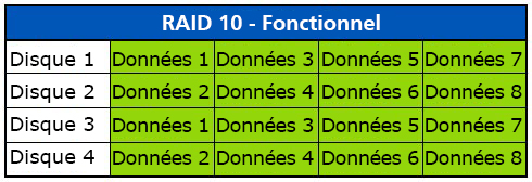 RAID 10 RAID 10 fonctionnel