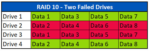 RAID 10 with Two Failed Drives