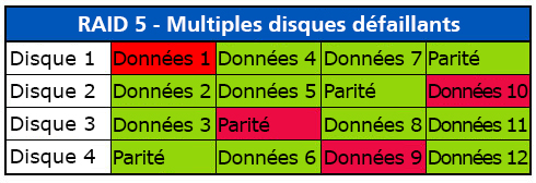 RAID 5 avec de multiples disques défaillants RAID 5 avec de multiples disques défaillants