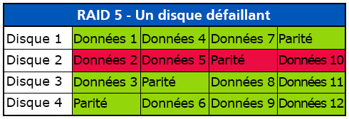 RAID 5 avec un disque défaillant RAID 5 avec un disque défaillant