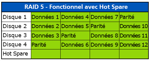 RAID 5 fonctionnel avec Hot Spare