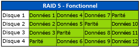 RAID 5 fonctionnel RAID 5 fonctionnel