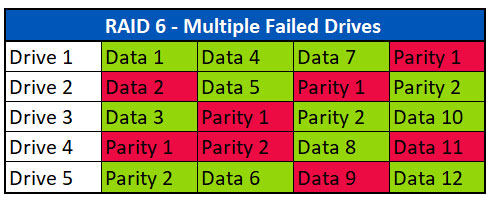 Datarekonstruktion i tilfælde af mere end to defekte diske