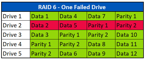 RAID 6 con un drive guasto