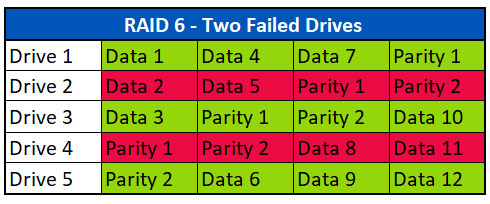 I eksemplet nedenfor ser vi, at Disk 2 og 4 har fejlet