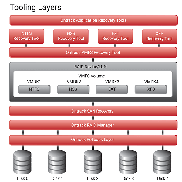 RAID-Ontrack-Tooling-Layers_APAC Recovering data from a RAID system