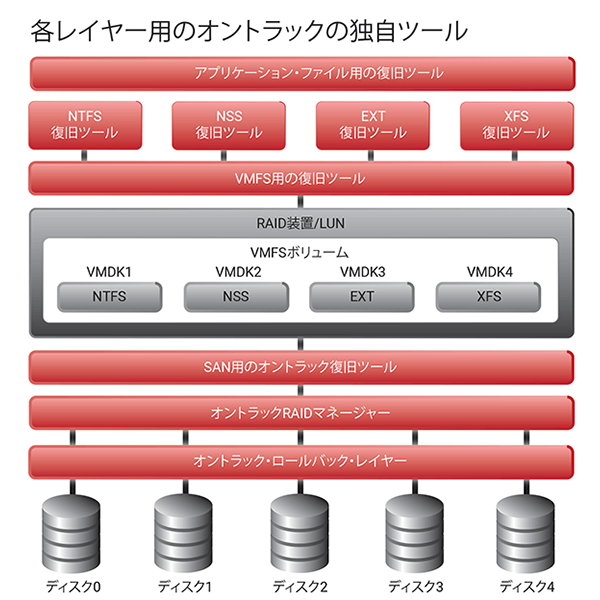 オントラック独自のRAID復旧 オントラック独自のRAID復旧