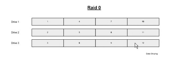 RAID 0 Configuration