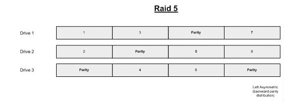 RAID 5 configuration