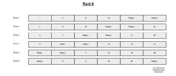 RAID 6 Configuration